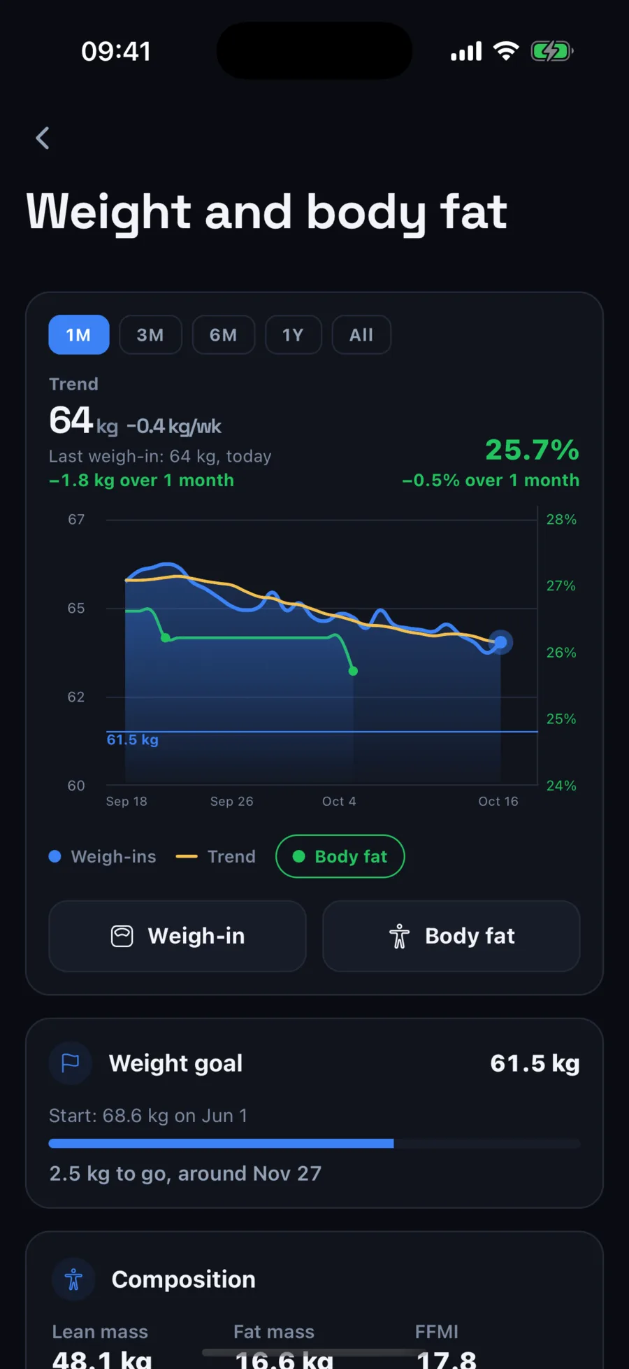 Weight and body fat: a month of weigh-ins and the trend